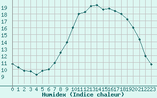 Courbe de l'humidex pour Croisette (62)