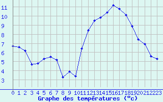 Courbe de tempratures pour Le Mesnil-Esnard (76)