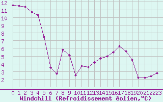 Courbe du refroidissement olien pour Sallanches (74)