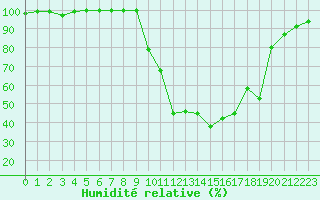 Courbe de l'humidit relative pour Chamonix-Mont-Blanc (74)