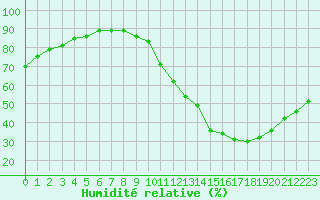 Courbe de l'humidit relative pour La Baeza (Esp)