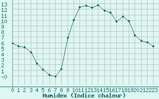 Courbe de l'humidex pour Ristolas (05)