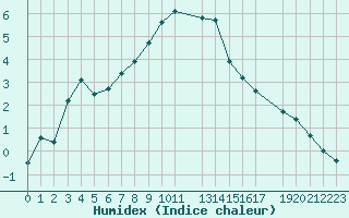 Courbe de l'humidex pour Recoules de Fumas (48)