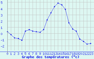 Courbe de tempratures pour Boulaide (Lux)