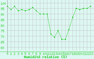 Courbe de l'humidit relative pour Pinsot (38)