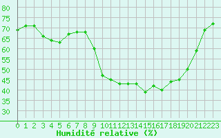 Courbe de l'humidit relative pour Cernay-la-Ville (78)