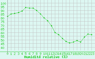 Courbe de l'humidit relative pour Bouligny (55)