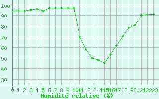 Courbe de l'humidit relative pour Grenoble/agglo Le Versoud (38)