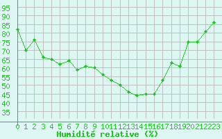 Courbe de l'humidit relative pour Montpellier (34)