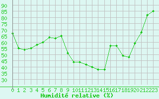 Courbe de l'humidit relative pour Saint-Etienne (42)
