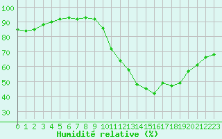Courbe de l'humidit relative pour Biscarrosse (40)