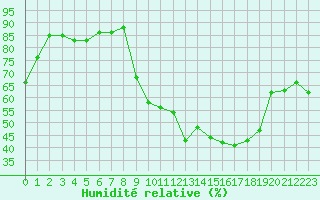 Courbe de l'humidit relative pour Bonnecombe - Les Salces (48)
