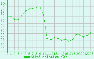 Courbe de l'humidit relative pour Bourg-Saint-Andol (07)