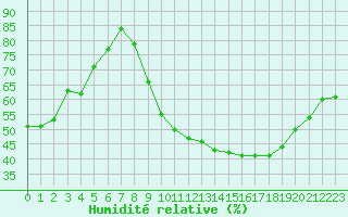 Courbe de l'humidit relative pour Nancy - Ochey (54)
