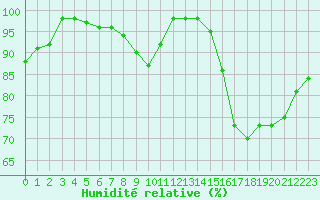 Courbe de l'humidit relative pour Millau - Soulobres (12)