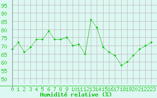 Courbe de l'humidit relative pour Le Puy - Loudes (43)