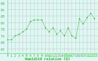 Courbe de l'humidit relative pour Haegen (67)