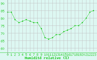 Courbe de l'humidit relative pour Nice (06)