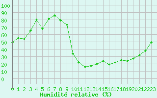 Courbe de l'humidit relative pour Brigueuil (16)