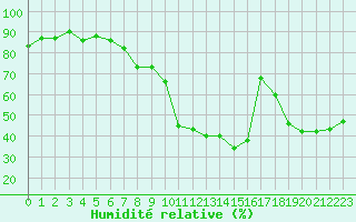 Courbe de l'humidit relative pour Xert / Chert (Esp)