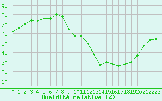 Courbe de l'humidit relative pour Gap-Sud (05)