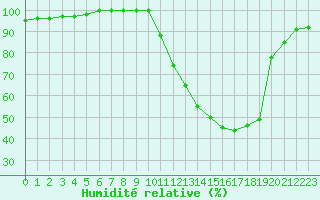 Courbe de l'humidit relative pour Rochefort Saint-Agnant (17)