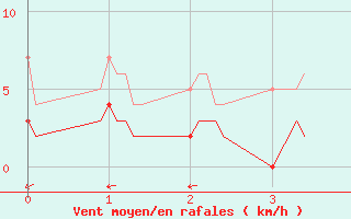 Courbe de la force du vent pour Captieux-Retjons (40)