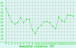 Courbe de l'humidit relative pour Hyres (83)