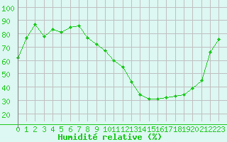 Courbe de l'humidit relative pour Dax (40)