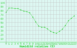 Courbe de l'humidit relative pour Bordeaux (33)