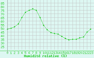 Courbe de l'humidit relative pour Ruffiac (47)
