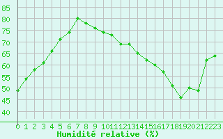 Courbe de l'humidit relative pour Paris - Montsouris (75)