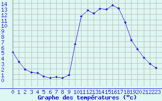 Courbe de tempratures pour Kernascleden (56)