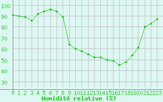 Courbe de l'humidit relative pour Troyes (10)