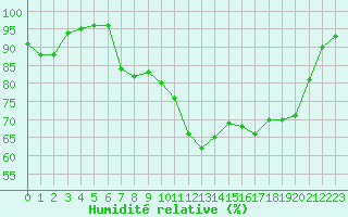 Courbe de l'humidit relative pour Baye (51)