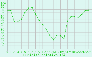 Courbe de l'humidit relative pour Biarritz (64)