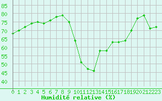Courbe de l'humidit relative pour Hohrod (68)