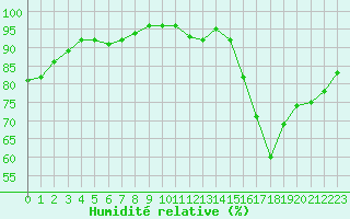Courbe de l'humidit relative pour La Roche-sur-Yon (85)