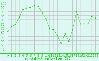 Courbe de l'humidit relative pour Auch (32)