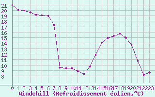 Courbe du refroidissement olien pour Dole-Tavaux (39)