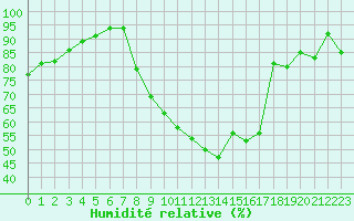Courbe de l'humidit relative pour Nmes - Garons (30)