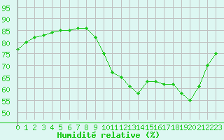 Courbe de l'humidit relative pour Fains-Veel (55)