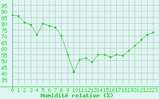 Courbe de l'humidit relative pour Ajaccio - Campo dell'Oro (2A)