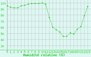 Courbe de l'humidit relative pour Nancy - Ochey (54)