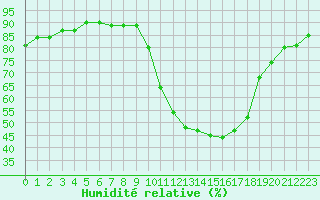 Courbe de l'humidit relative pour Sisteron (04)