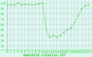 Courbe de l'humidit relative pour Chamonix-Mont-Blanc (74)