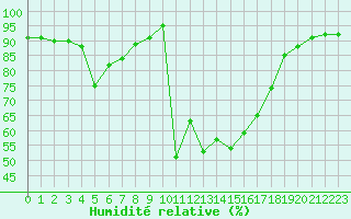 Courbe de l'humidit relative pour Figari (2A)