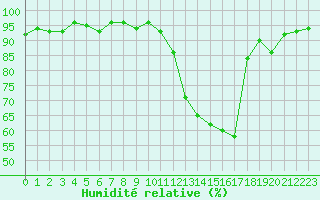 Courbe de l'humidit relative pour Frontenay (79)