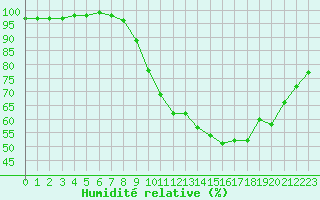 Courbe de l'humidit relative pour Trappes (78)