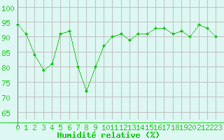 Courbe de l'humidit relative pour Selonnet - Chabanon (04)